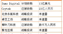 13亿美元又投游戏公司！腾讯再现“买买买” 平均3天出手1家
