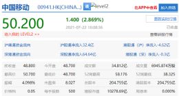 港股收盘电信股走强：中国移动、中国联通、中国电信均涨超2%