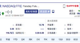 法拉第未来美股盘前涨超40% 今日登陆纳斯达克