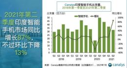 Canalys：受第二波新冠疫情影响 二季度印度智能手机市场环比下降13%