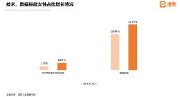 猎聘：2021女性中高端人才平均年薪16.62万元