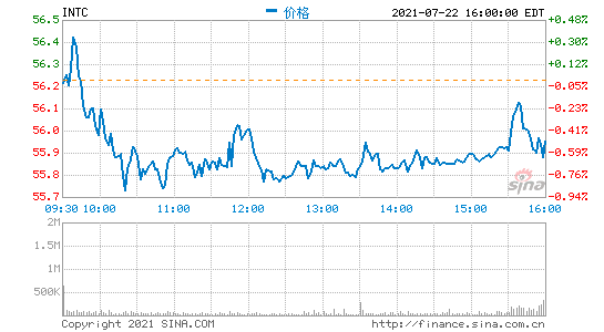 英特尔第二季度营收196亿美元 净利同比下降0.9%