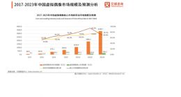 字节跳动投资乐华娱乐 VR技术进步加速虚拟偶像风口来临