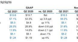 英特尔Q2财报超预期 数据中心业务表现不佳