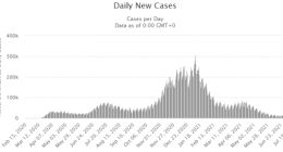 CDC警告Delta传染性极高 美国疫情或在9月迎来高峰