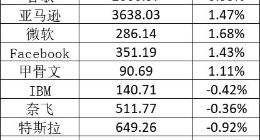 美股周四：滴滴跌11.3%，高途跌11.5%