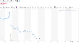 大摩下调评级，市值蒸发跌超6成，华尔街为何集体看空腾讯音乐？