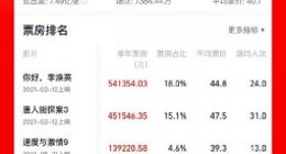 2021中国电影年度票房突破300亿元