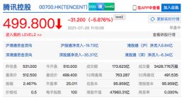 腾讯港股跌破500港元关口 市值跌破4.8万亿港元