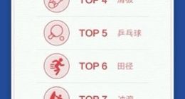 抖音发布体育报告：冲浪、赛艇、橄榄球等小众奥运项目受关注