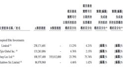 理想汽车最新持股情况曝光：王兴个人持股6.76% 李想投票权达75.74%
