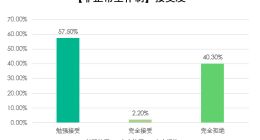拉勾招聘：996民意报告 半数互联网人认为“没得选”