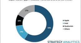 SA：一季度苹果以59%的收益份额领跑平板电脑应用处理器市场