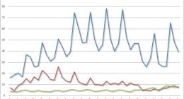 苹果财报技惊四座：全线产品销量以两位数百分比增长
