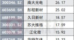 这一半导体关键材料板块逆市大涨！大基金也“出手”加持，中报业绩哪家强？