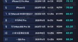 回收宝公布高端手机保值榜：华为Mate40 Pro+力压iPhone 12 Pro夺冠