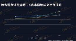 二手车跨省通办试行首月，天天拍车：多省市异地成交比例上升