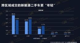 天天拍车2021上半年数据：特斯拉Model 3跨区域平均溢价比例达28%