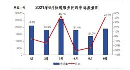 6月用户对快递服务问题申诉18924件 同比增长67％