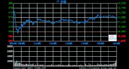 Facebook第二季度营收291亿美元：净利同比增长101%
