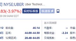 Uber开盘跌超4% 软银今日抛售三分之一Uber股份