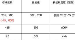 特斯拉Model 3标准版降价至23.59万