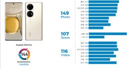 华为新旗舰 P50 Pro DxOMark 成绩出炉：144分世界第一！几乎所有项目都是最好