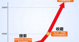 连续霸榜收藏量最高支付宝小程序十荟团仅用了90天