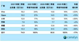 Canalys：第二季度中国大陆智能手机出货量同比降17%