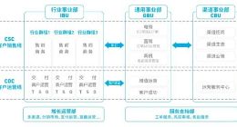 微盟集团电商零售业务组织架构升级