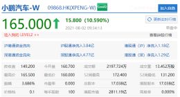 港股小鹏汽车涨超10% 7月创智能车月度交付记录