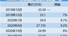 国产Model3再降1.5万元 特斯拉意欲持续“以价换量”？