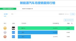 P7彻底卖疯！小鹏汽车月交付量首破8000台