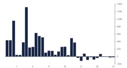 比特币上周反弹12.5% 但加密市场连续录得第四周资金外流