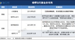 暂缓赴美IPO的哈啰出行，早已悄悄布局了四驾马车