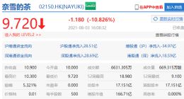 被曝卫生问题 港股收盘奈雪的茶跌近11%
