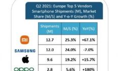 小米欧洲首次登顶 超苹果三星 雷军：好消息来得太突然