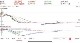 “掉队”蘑菇街，自救成功几率有多大？