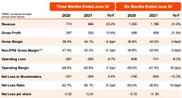 金融壹账通2021年Q2净亏损3.49亿元 同比扩大