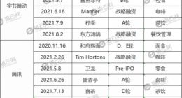 腾讯字节B站，相继杀入餐饮