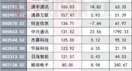 华为等单位联合成立5G消息实验室：板块“硬科技”属性凸显 波动中将迎估值修复？