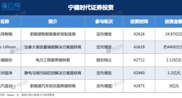 万亿巨头宁德时代的百亿投资版图