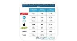 SA：二季度全球笔记本电脑出货量达到6560万台，同比增长15%