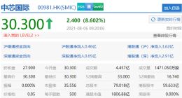 港股中芯国际开涨8.6% 二季度净利润同增398.5%