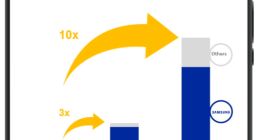 权威报告：2021年折叠手机市场规模有望增2倍 三星占据88%份额