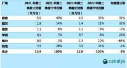 Canalys：二季度中国大陆市场华为PC出货量同比骤降64%