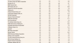 美联储调降部分大银行最低资本要求 花旗富国却上调