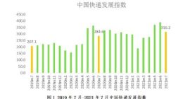 7月中国快递发展指数为316.2 同比提高11.1%