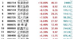 牧原股份惊现涨停，猪周期拐点来了？