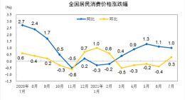 7月份CPI同比上涨1.0% PPI同比增长9%